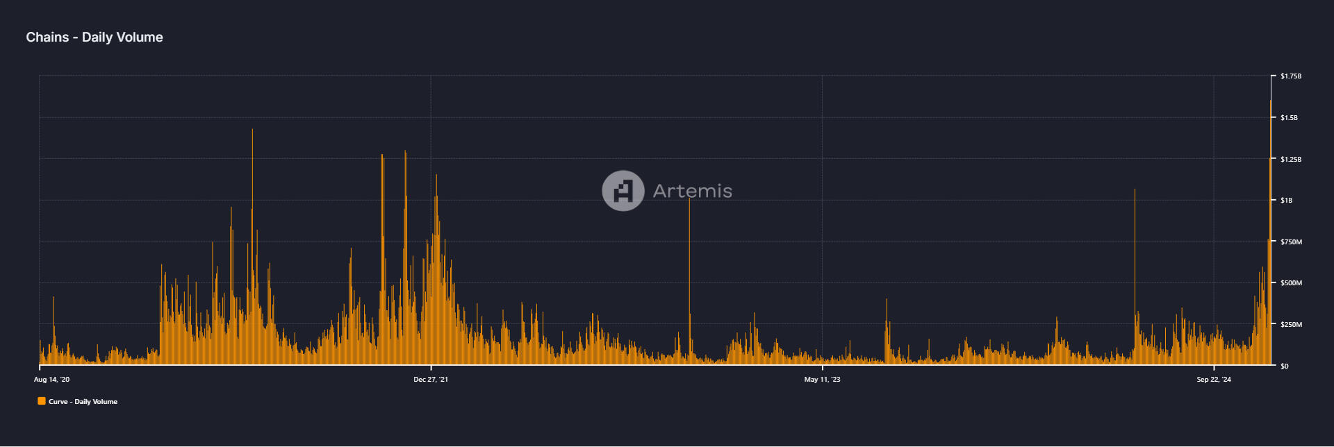 CRV’s Daily volume chart. Source: Artemis